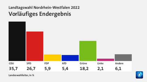 Landtags-Wahl NRW 2022 - Vorläufige Ergebnisse - Quelle ARD.de