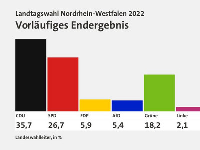 Landtags-Wahl NRW 2022 - Vorläufige Ergebnisse - Quelle ARD.de